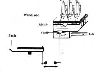 Funktionsweise der Windlade einer Orgel
